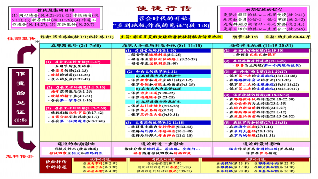 使徒行传 - 马六甲福音堂
