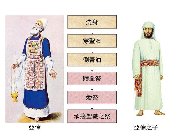 旧约所预示的基督: 大祭司的承接圣职大礼和百姓的赎罪银 (出29:1-9; 出30:11-16) - 马六甲福音堂