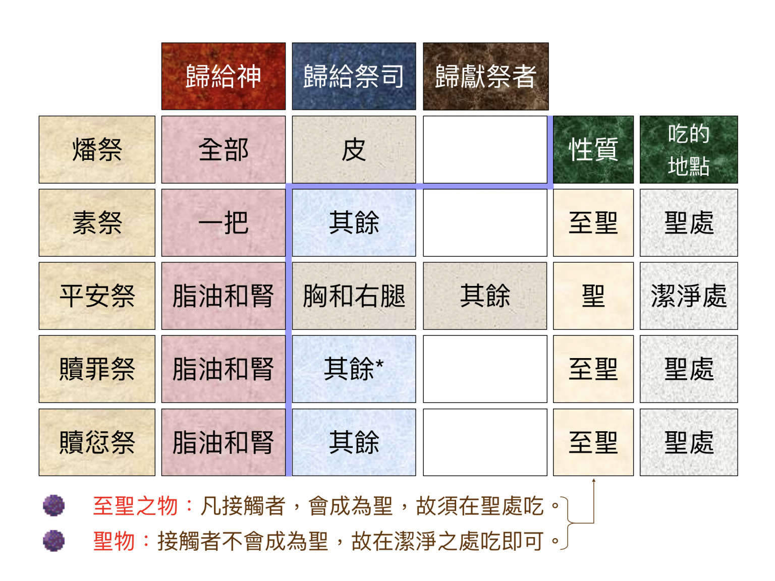 旧约所预示的基督: 平安祭 (利3:1-17; 7:11-38) - 马六甲福音堂