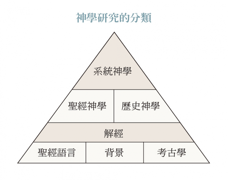 有关“读神学”的一些反思: 作“神学生”与“圣经学生”有什么分别? - 马六甲福音堂