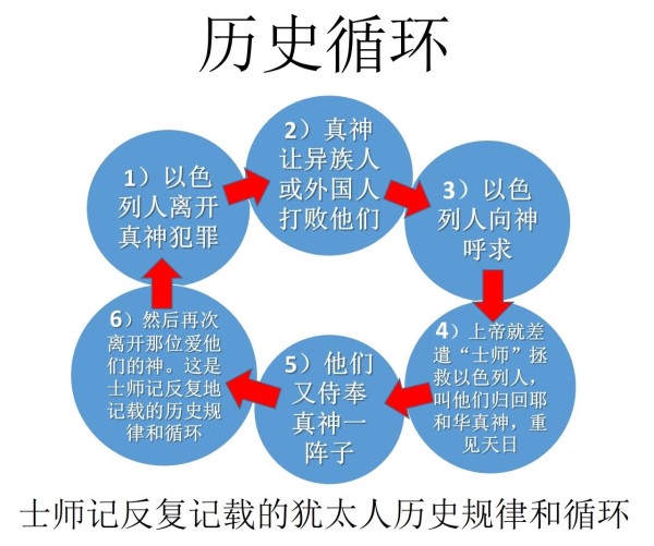 士师记-Judges - 马六甲福音堂