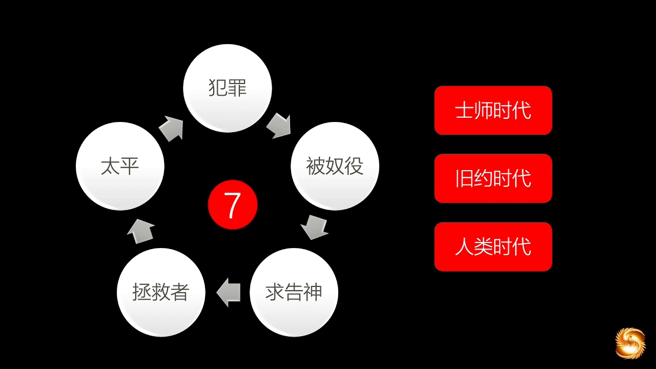 旧约所预示的基督: 掳掠仇敌的巴拉和向玛挪亚显现的使者 (士师记第5和13章) - 马六甲福音堂